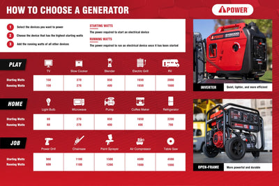 A-iPower Portable Inverter Generator, 7600W Dual Fuel Electric Start RV Ready, EPA & CARB Compliant CO Sensor, With Telescopic Handle For Backup Home Use, Tailgating & Camping (SUA7600iED)